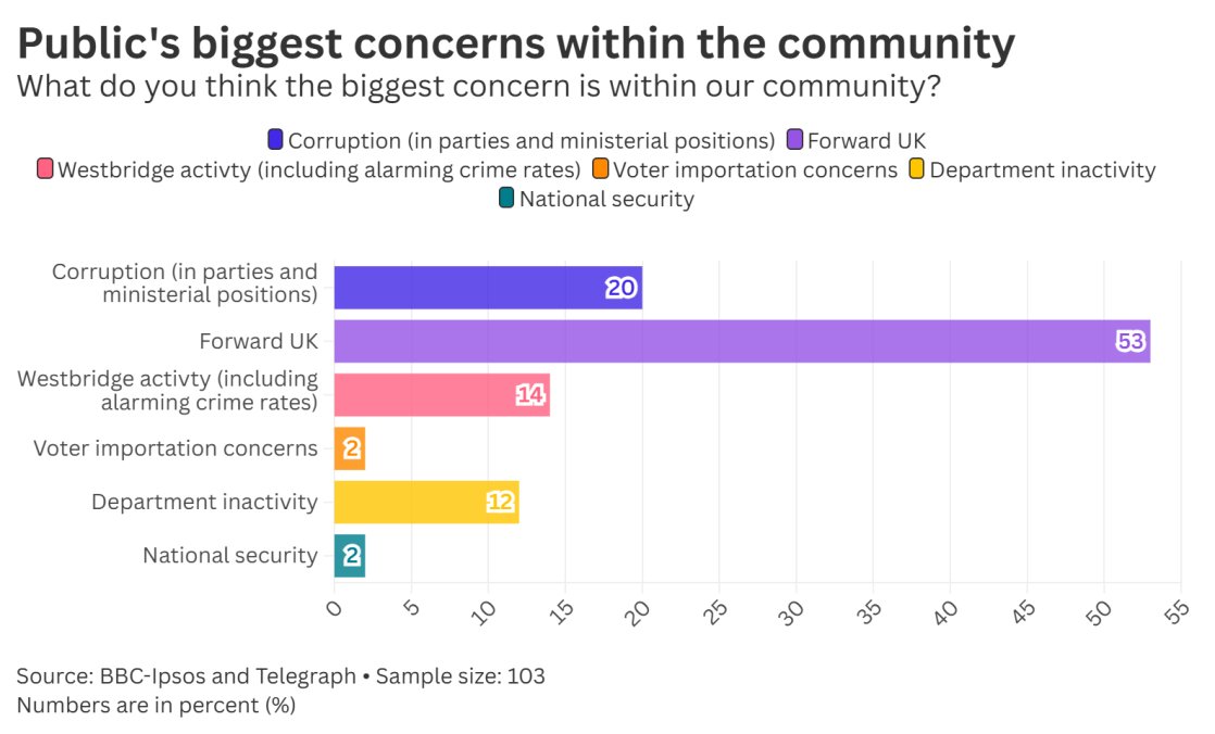 📊 BBC-Ipsos x Telegraph: Westminister Midterm Polling Results

Public's biggest concern within the community
Q: What do you think the biggest concern is within our community?

Sample size: 103 participants
Question was highlighted as optional
Numbers are in percent (%)