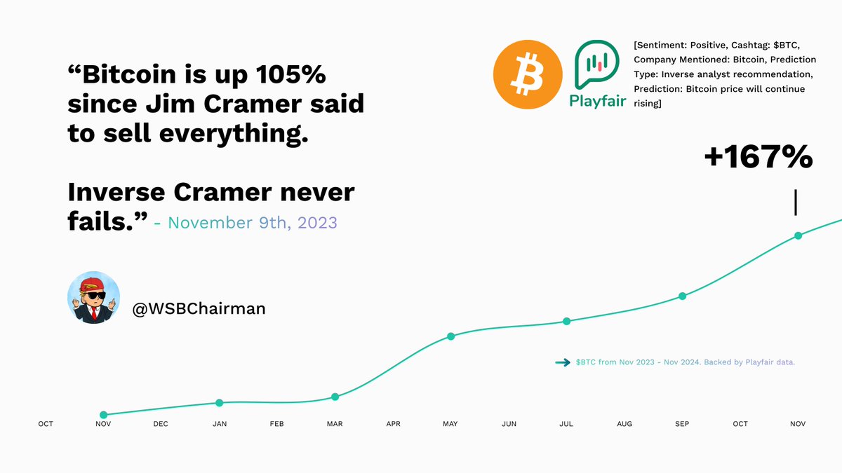 Last year, Bitcoin jumped 167% since Cramer’s infamous sell call. The Inverse Cramer effect strikes again! 🚀😂 #BTC #Crypto playfairapp.com