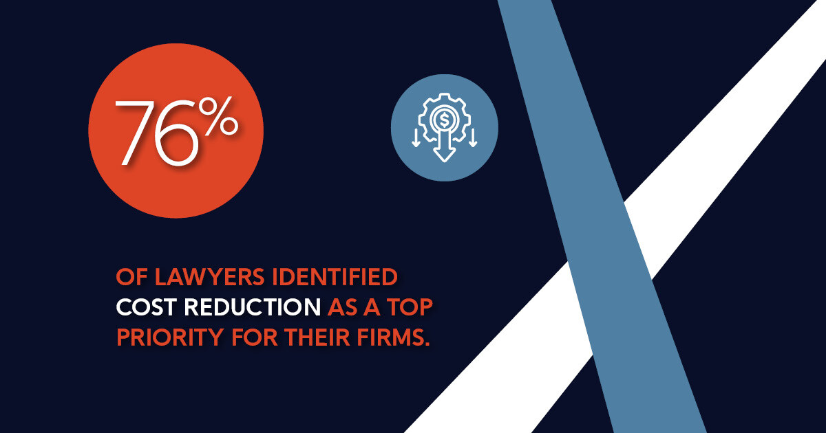 76% of lawyers say cost reduction is a top priority. Firms are staying competitive by:

🔹 Leveraging AI &amp; automation   
🔹 Streamlining workflows   
🔹 Offering flexible billing   

Adapting to these trends = long-term success. How’s your firm innovating? 
#FutureOfLaw
