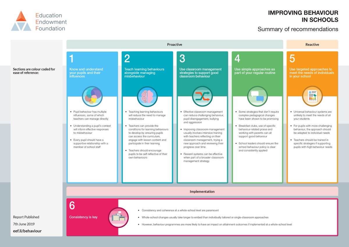 💡 Want to know how schools can effectively promote positive behaviour in lessons?  
 
Our guidance offers an accessible overview of existing research with clear, actionable guidance.  
 
Download: ow.ly/jonJ50UR7lH
