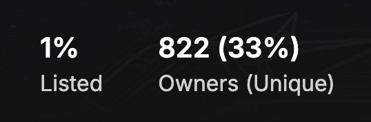 Only 1% listed and still a strong unique ownership since mint. You know <a href="/jesslwiseman/">JESS WISEMAN</a> is always cooking &amp; it feels like the focus is coming back to <a href="/figuregot/">FIGUREGOT</a> 

I'd be quick if I were you... Somethings coming