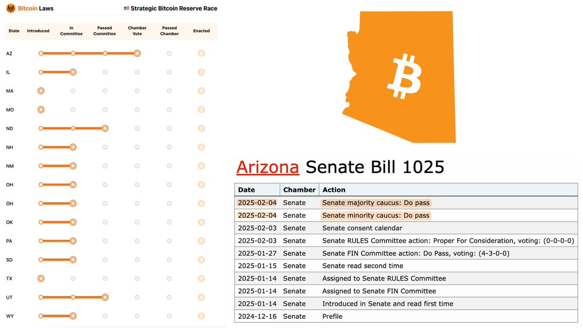 亚利桑那州的参议院法案 1025 （ #BTC 储备）获得了民主党和共和党的会议投票通过，现在将进入全体投票。如果运气好的话，第一季度内能看到 亚利桑那州 的 Bitcoin 战略储备正式运作。