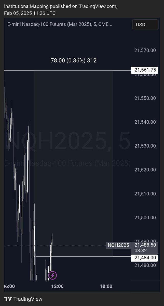 I_Mapping's tweet photo. Easy Work ✅️ 

$NQ $ES $YM $MES $MNQ $SPY $QQQ $TSLA $NVDA $AAPL $MSFT $NFLX #SMSTR $META $BTC #Us30 $CRYPTO $NASDAQ #NAS100 $ETH $TRUMP #SMARTENGINES $GNS  #CRYPTOCURRENCIES $SPY $RSSL $JPM $SOL https://t.co/XF1SSTgiGR