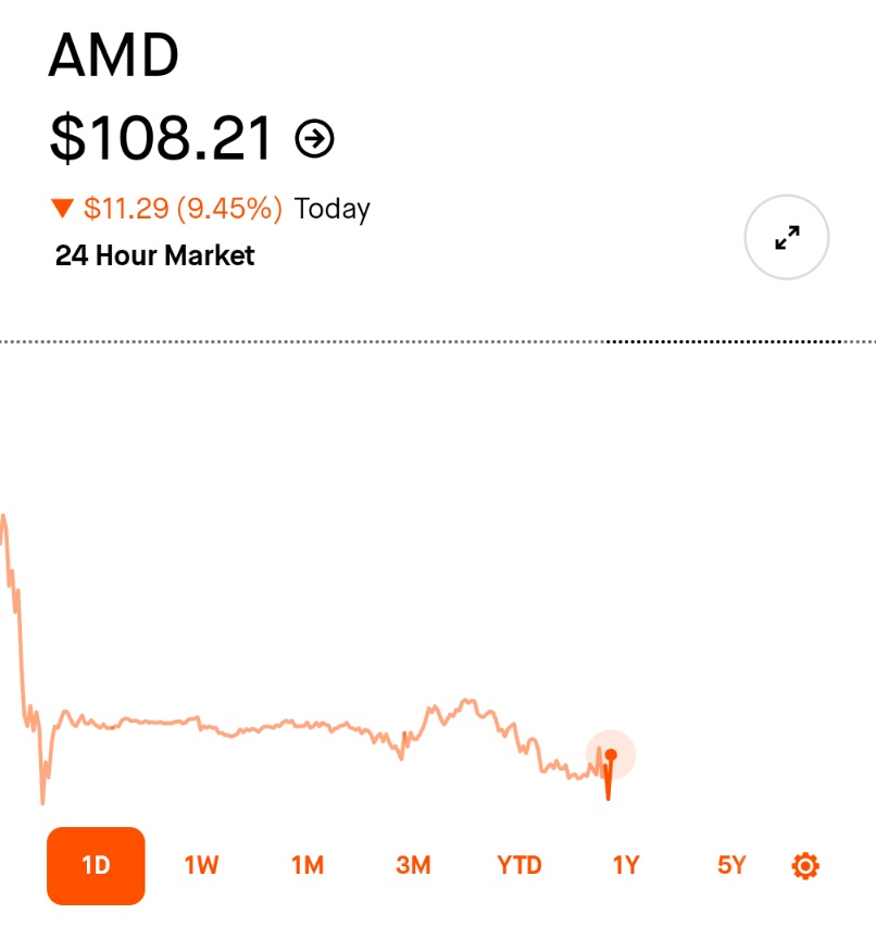 (Investing)"AMD in Crisi: Crollo del 9,5% e una CEO sotto pressione per il futuro"