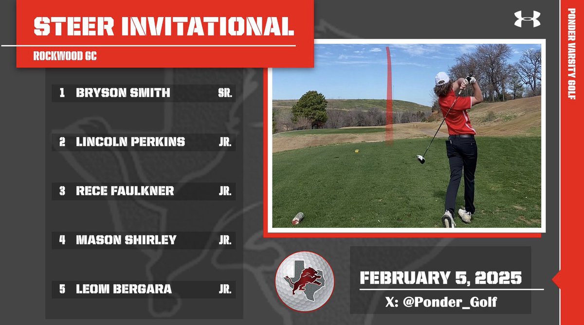 Ponder Golf (@ponder_golf) on Twitter photo Varsity boys out looking for medals! #MASHEDpotatoes #NoThreePutts #PonderGolf <a href="/ponderisdlions/">Ponder ISD</a> <a href="/blitzemD/">Coach Schulz</a> #FAM1LY Varsity boys out looking for medals! #MASHEDpotatoes #NoThreePutts #PonderGolf <a href="/ponderisdlions/">Ponder ISD</a> <a href="/blitzemD/">Coach Schulz</a> #FAM1LY