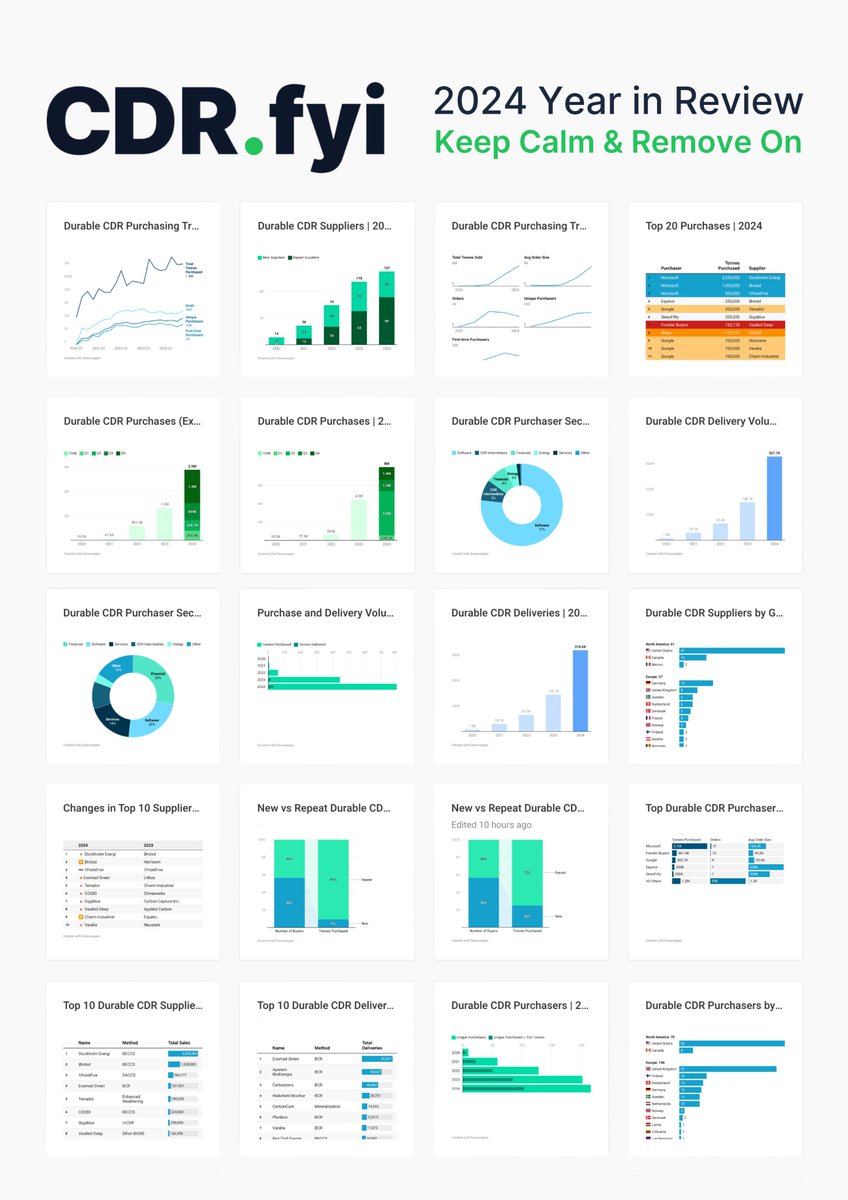 cdr_fyi's tweet image. 🌍 Keep Calm and Remove On: CDR.fyi 2024 Year in Review 🌍

📊 The  2024 Year in Review is now out, in which we analyze the major trends in the durable carbon removal market.

Here are some key highlights:
📈 Durable CDR purchases grew 78%
