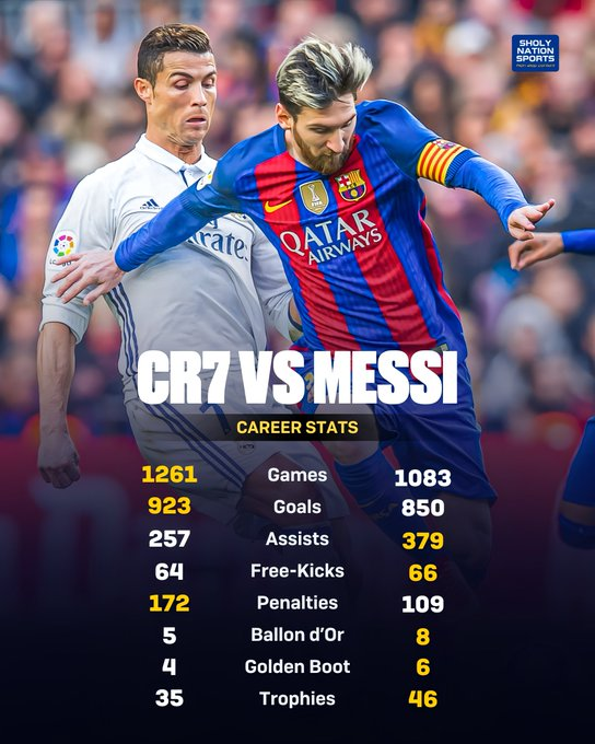 FutboolFichajes's tweet photo. 📊 Las estadísticas de Cristiano Ronaldo y Lionel Messi a lo largo de su carrera. https://t.co/TfFsdtSLeX