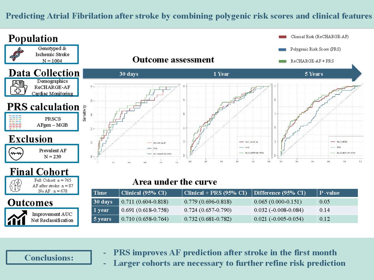 CGM at MGH (@cgm_mgh) on Twitter photo <a href="/CGM_MGH/">CGM at MGH</a> faculty <a href="/CDAndersonMD/">Chris Anderson</a> and team found polygenic risk scores, combined w/ clinical predictors, can help identify patients most likely to develop atrial fibrillation after stroke @MGH_RI <a href="/StrokeAHA_ASA/">Stroke AHA/ASA</a> loom.ly/QQQFp8s <a href="/CGM_MGH/">CGM at MGH</a> faculty <a href="/CDAndersonMD/">Chris Anderson</a> and team found polygenic risk scores, combined w/ clinical predictors, can help identify patients most likely to develop atrial fibrillation after stroke @MGH_RI <a href="/StrokeAHA_ASA/">Stroke AHA/ASA</a> loom.ly/QQQFp8s