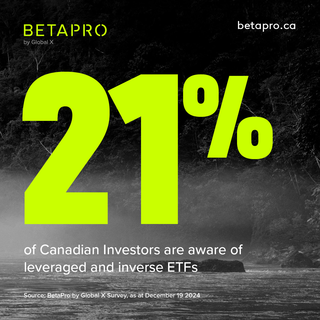 BetaProETFs's tweet image. According to our recent survey, only 21% of Canadian investors are aware of leveraged & inverse ETFs (up to 2x/-2x daily performance). Interest is strongest among experienced investors seeking strategies for market volatility.
Read more: betapro.ca/insights/canad…