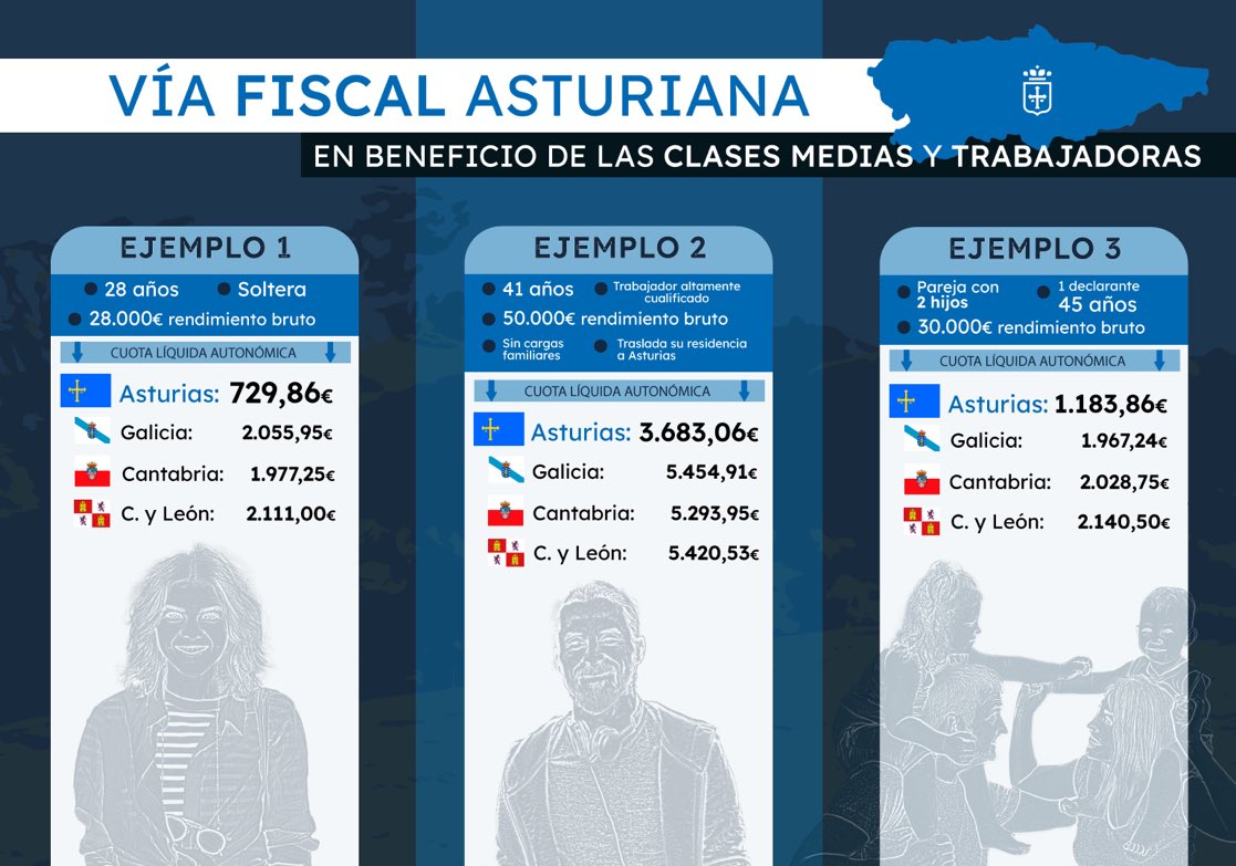 La derecha siempre compara fiscalmente Asturias con sus Comunidades vecinas. 

Aquí tres ejemplos reales que demuestran la utilidad de la vía fiscal asturiana, porque gracias a ella pagan menos IRPF las clases medias y trabajadoras.

Justicia Fiscal = Justicia Social
💙💛