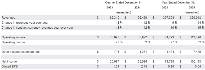 $GOOG - Q4/24 and FY 2024 #'s
 - spending $75bn in capex in 2025 (vs. $52bn 2024), mostly in servers and data centers
- Cloud + YouTube have run rate of $110bn revenues
-  YouTube $36bn rev (from $31bn 2023)
- Cloud $43bn rev (from $33bn 2023)
- Search revenue of $198bn (vs.