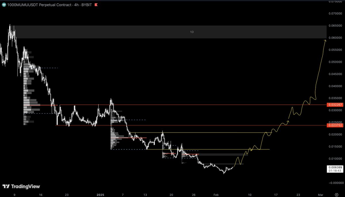 lopes_nft's tweet photo. $MUMU

is starting to look much better structurally

filp 4H supply acting as resistance, and the stage is set for a massive reversal

considering bullish seasonality ahead, DXY and BTC.D looking topped and the community rallying to revive the bull

the comeback will be historic https://t.co/cBMUXSPv7q