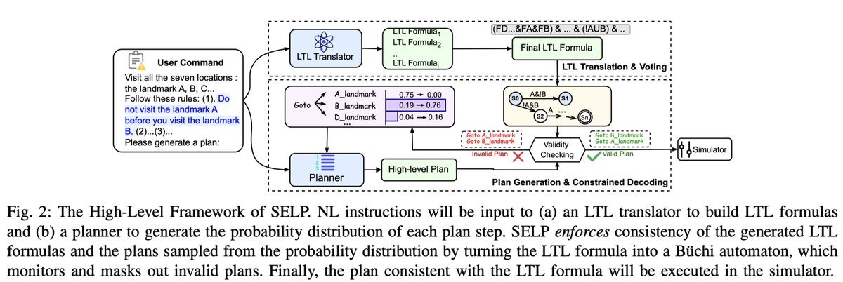 Introducing our first #ICRA2025 paper, SELP (Safe Efficient LLM Planner), a method for generating plans for robot agents that adhere to user constraints while optimizing for time-efficient execution. 🔗 Preprint: arxiv.org/pdf/2409.19471
#LLMs #Robotics #Agent