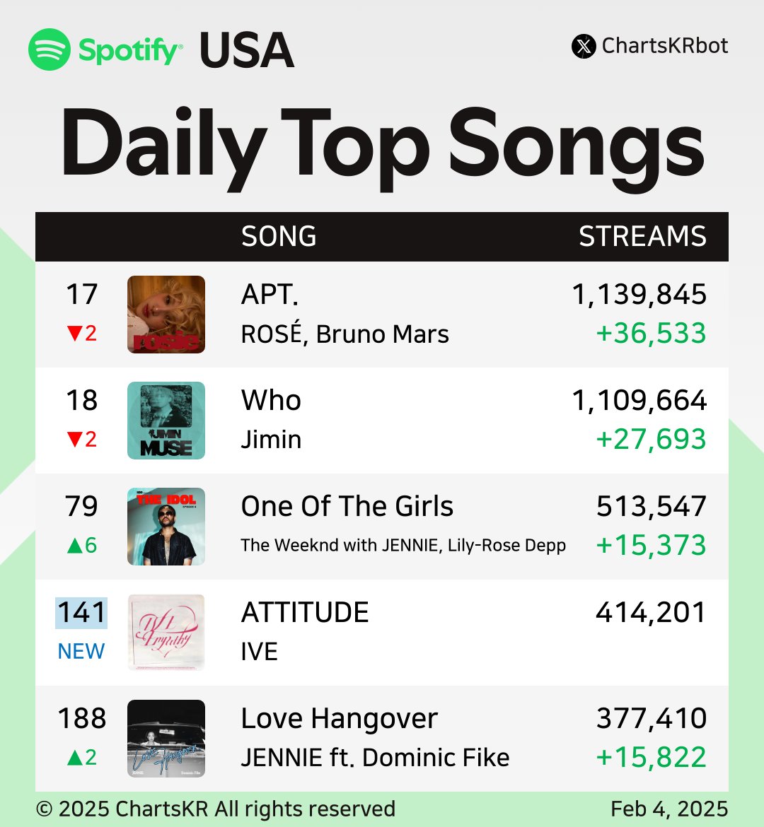 #Spotify Daily Top Songs USA (Feb 4, 2025)

#ROSÉ #Jimin #JENNIE #IVE

Do not re-upload, copy, or edit