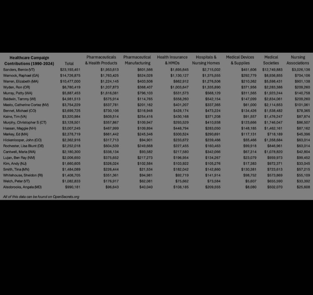 The numbers don’t lie. Contributions from Big Pharma.