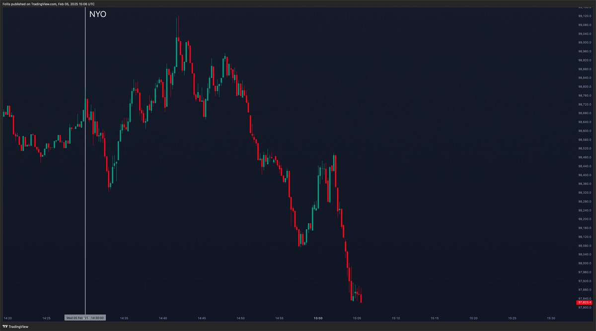 follis_'s tweet photo. Pumping on NY open remains one of the most bearish ltf signals in crypto

$BTC https://t.co/QfhcnlCX7p