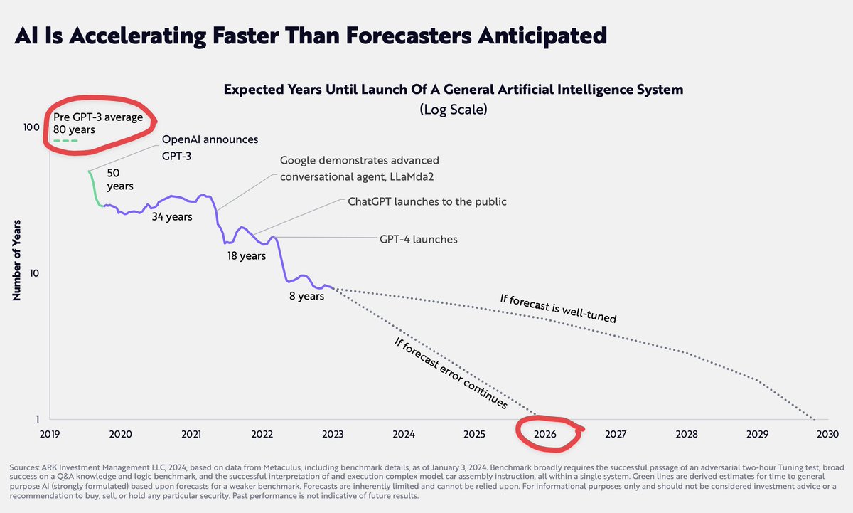 AISafetyMemes's tweet image. Exponential Slope Blindness in one chart