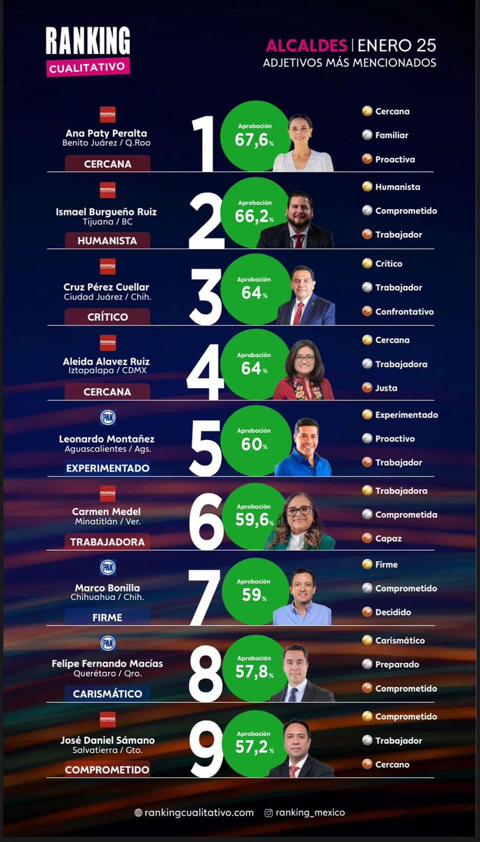 ✨ Me da mucho gusto compartirles que aparecí en el 6to lugar del Ranking Cualitativo 2025 dentro del adjetivo trabajadora.

Este reconocimiento es un reflejo del esfuerzo y compromiso que día a día pongo en mi labor. 

✅ #Compromiso #TrabajoQueSeNota #Miercoles #FelizMiercoles