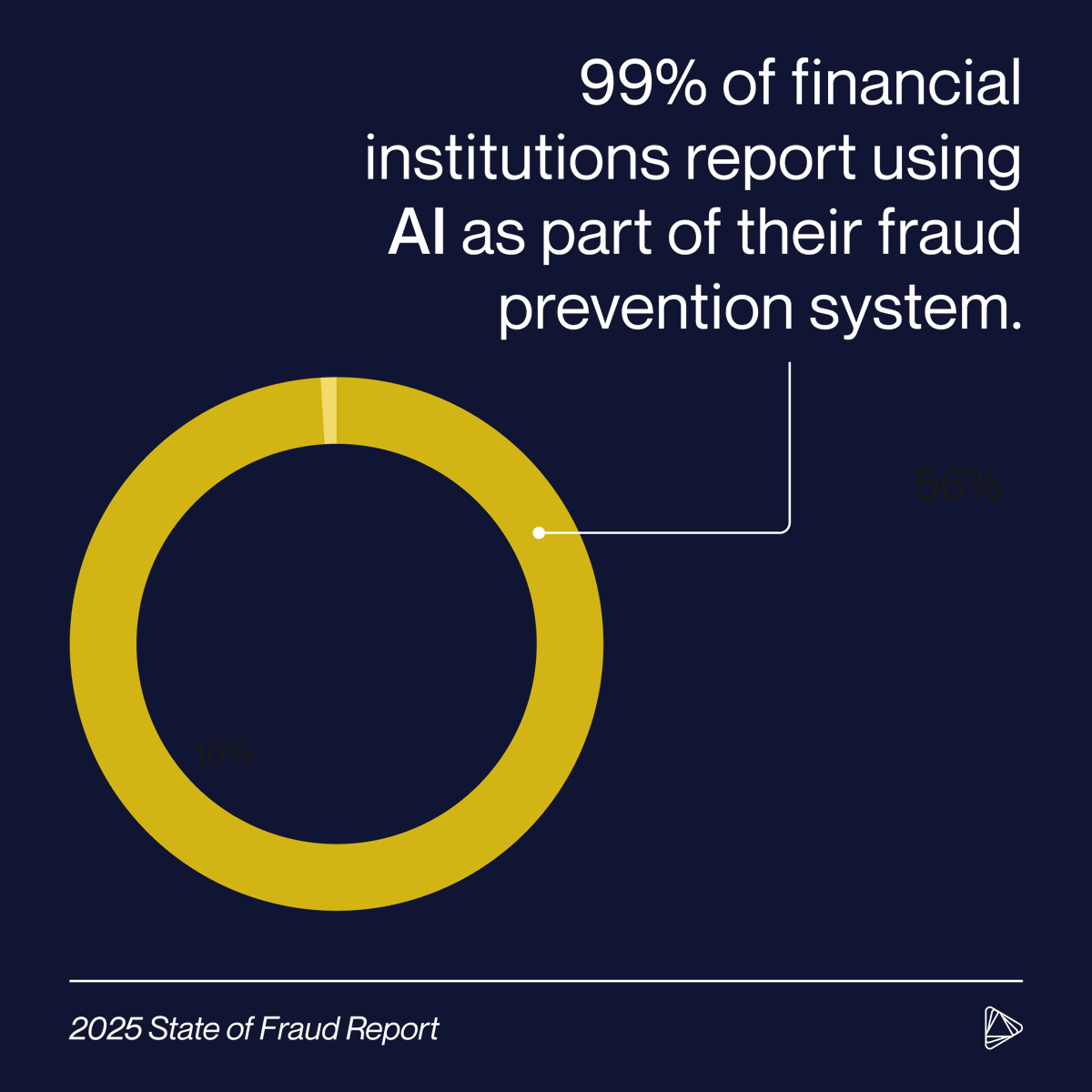 According to our 2025 State of Fraud Report, 99% of financial organizations use AI in their fraud controls. While this is exciting, it's important to remember that AI should be just one piece of a multi-faceted fraud prevention strategy. Learn more: alloy.com/fraud-report-2…