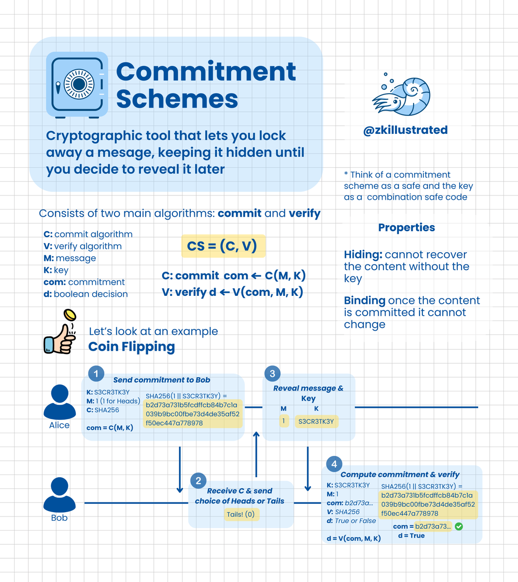 Commitment Schemes: Cryptographic Safes 

How do commitment schemes work?

A commitment scheme acts like a cryptographic vault, where a message gets sealed now, then later it's revealed. It uses two key functions: commit (locks the message) and verify (proves it wasn't changed