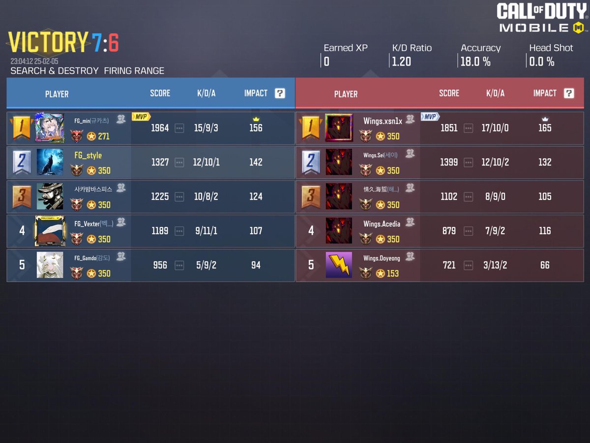 📁FG scrim results📁

•2025-02-05 22:00~
•Latest World Campionship Rule
•Wings🇰🇷 <a href="/WingsCODM/">Wings</a>
•2:2 DRAW

All contact <a href="/estilofps/">ˢᵀᵞᴸᴱ</a> or this acc
#FGRecord