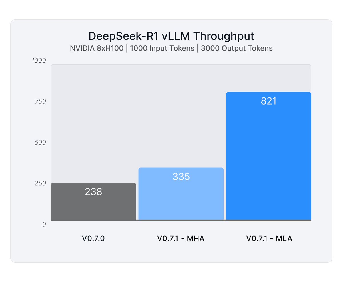 RedHat_AI's tweet photo. New blog: Discover how DeepSeek models achieve better performance and scalability with multi-head latent attention (MLA) and FP8 optimizations in @vllm_project.

Quick summary: 
📈 Enhanced Performance: DeepSeek models see up to 3x throughput and 10x memory capacity improvements with MLA and FP8 kernel optimizations in vLLM v0.7.1.
🧠 Scalable Long-Context Inference: Optimized memory boosts token capacity from 54,560 to 512,000, enabling horizontal scalability with pipeline parallelism.
🛠️ New Innovations: MLA’s "matrix absorption" algorithm and other optimizations reduce memory usage while improving efficiency for complex, high-batch workloads.

Read the full story: https://t.co/J4k3NXCRr7"
