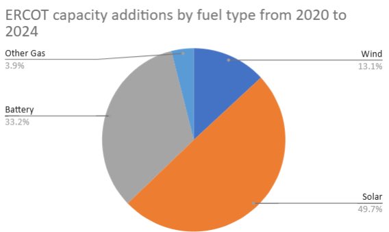 cyrustx's tweet image. ⁦@GregAbbott_TX⁩ rightly pointed out huge increase electric generation in the last 4 years since Uri. It includes dispatchable gas and dispatchable storage but also emissions free and water free wind and solar! #alloftheabove ⁦@toddahunter⁩ ⁦⁦@DrSchwertner⁩