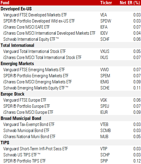 DanielSotiroff's tweet image. If any fee competition starts because of the Vanguard cuts, it's probably going to show up in the broad low-cost index funds/ETFs--stuff that competes on fees

Here's where the gaps are