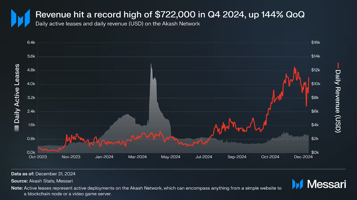 Akash achieved a record-breaking Q4 2024. Network spend reached $722,000 in  Q4, an increase of 144% QoQ. Akash also recorded all-time highs in total GPU  capacity and daily network spend in Q4