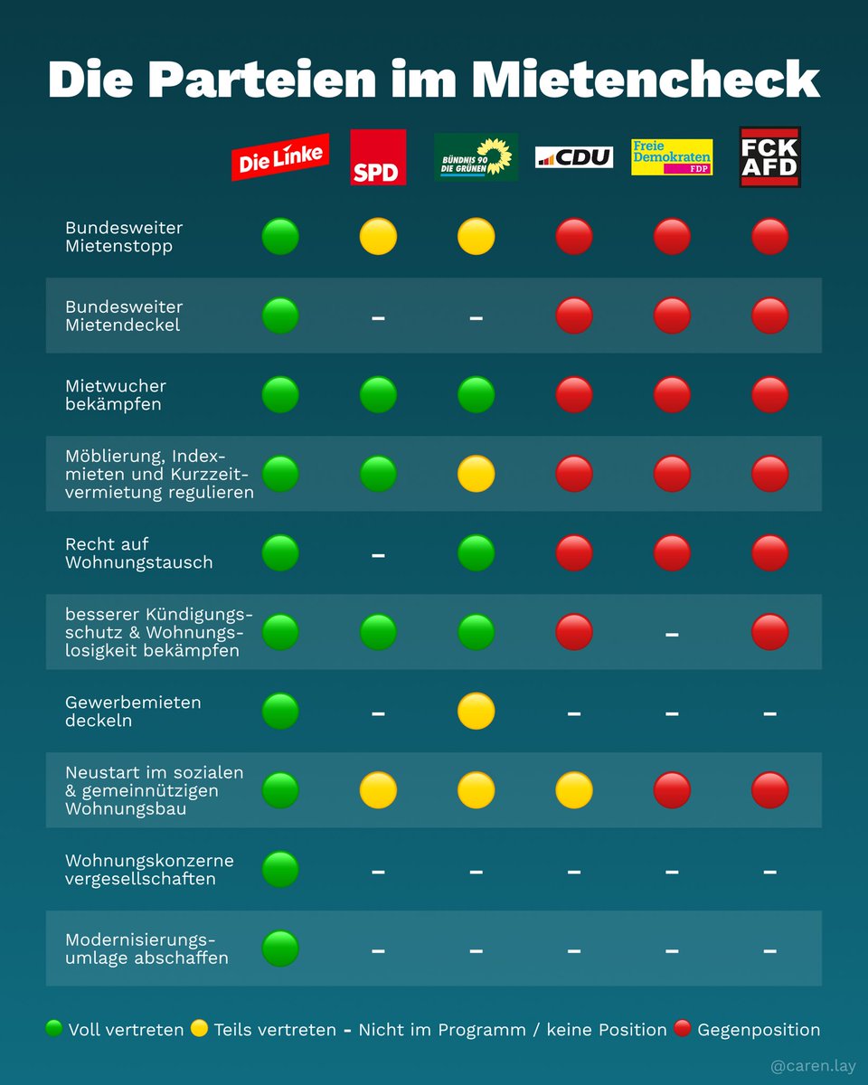 🔍 Wir haben uns die Wahlprogramme der Parteien ganz genau angeschaut. Das Ergebnis ist wenig überraschend: Nur <a href="/dieLinke/">Die Linke</a> setzt sich konsequent für Mieterinnen und Mieter ein 💪 Deshalb: Am 23.02. die Linke wählen! #nachderampellinks
