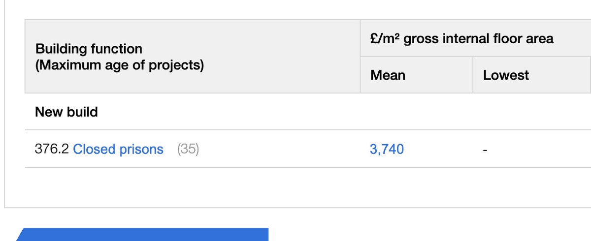 <a href="/RussellFindlay1/">Russell Findlay MSP</a> From BCIS -
Average cost to build a closed prison £3,740/m2 (adj for Scotland)

Prison is planned to be 200-300,000m2

= cost of £748m to £1.122b

We can blame the Tory brexit for the rise in material and labour costs Russell.

I do hope that helps.
