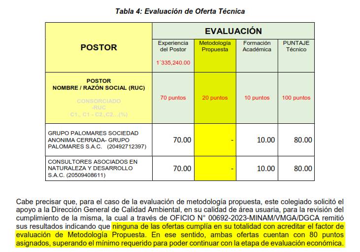 Ojo_Publico's tweet photo. #Exclusivo 🚨En una adjudicación para el servicio de valoración económica del #DerrameRepsol, el Minam aprobó las postulaciones de dos postores que no presentaron una propuesta metodológica para ejecutar el trabajo.
📄Minam
👉🏼https://t.co/7HNJ5omagx👈🏼 https://t.co/APDc1imyDc