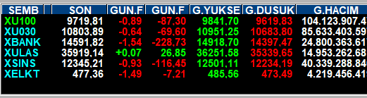Borsa İstanbul Neden Kazandırmıyor ?

25.5.2018 tarihinde 1080 olan endeks 18.7.2024 tarihine  kadar x10,5 oranında yükselerek 11252 ye yükseldi. Son 5-6 yılda 10,5 kat artan bir borsa var ve zamanında yapması gereken düzeltmeleri yapmadığı için 18.7.2024 tahinden itibaren