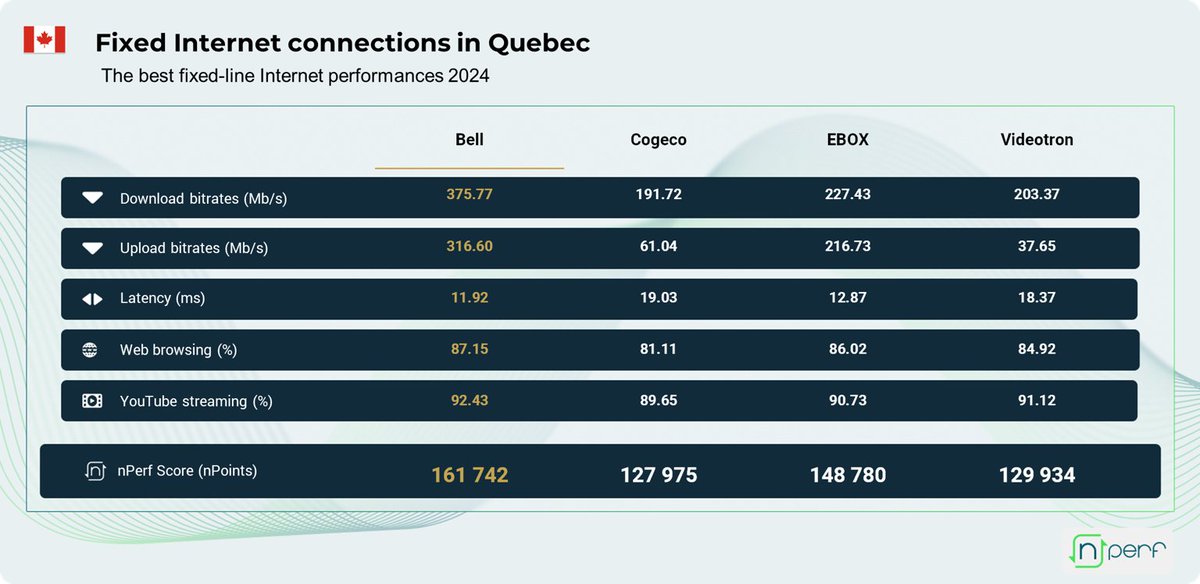 nPerf's tweet photo. ๐จ๐ฆ @Bell leads fixed networks in Quebec in 2024! #1 in all areas. @Videotron, @EBOX_CA and @CogecoQC follow closely. ๐ถ
#Bell #Quebec #FixedNetworks https://t.co/IAzesaPOi3