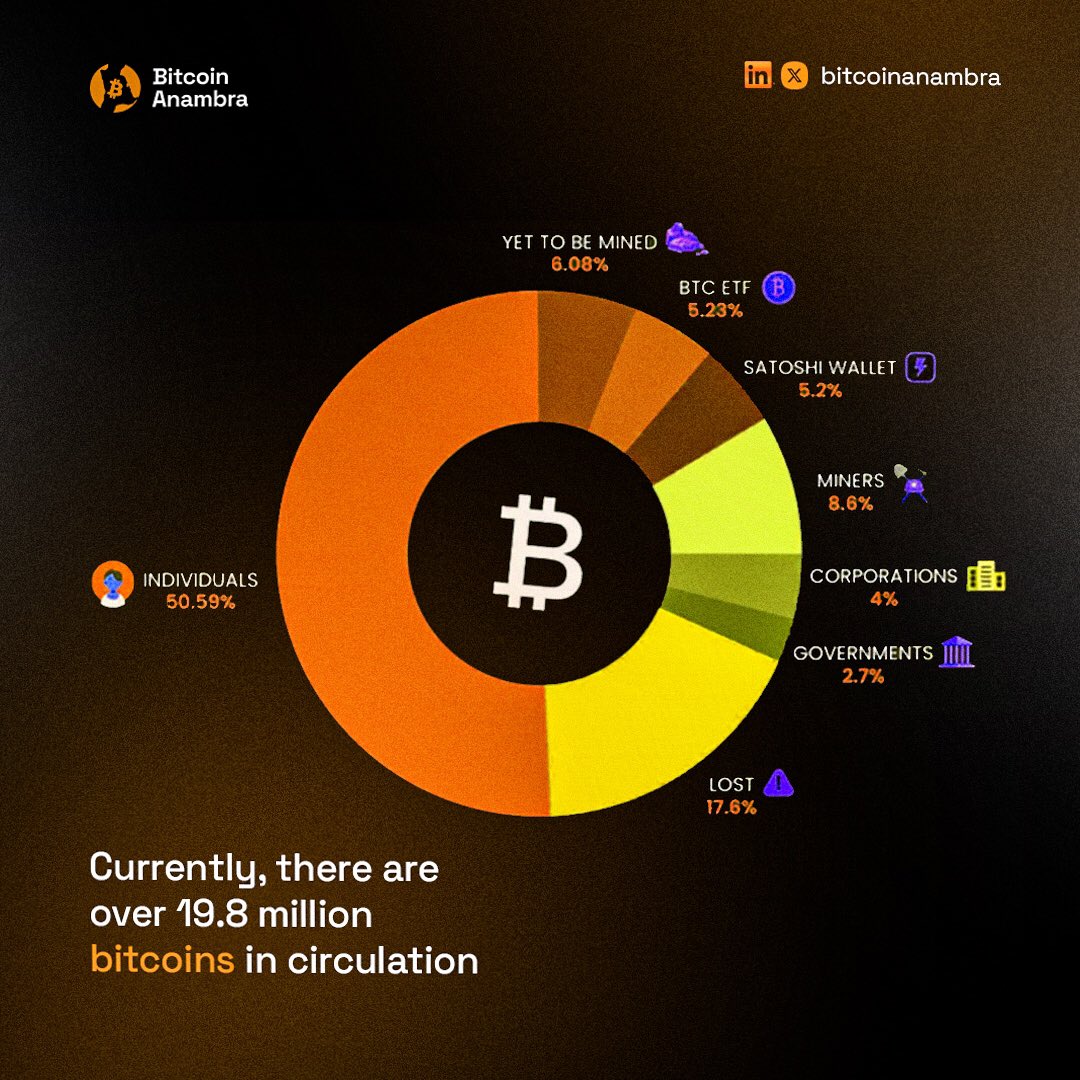 There are approximately 19.82 million Bitcoins in circulation! Given Bitcoin  capped supply of 21 million coins, this means that about 1.18 million  Bitcoins remain to be mined. The final Bitcoin is projected