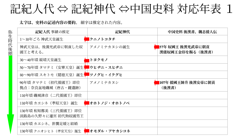 最後に、神武天皇の時代から景行天皇の時代までの年表を、記紀人代