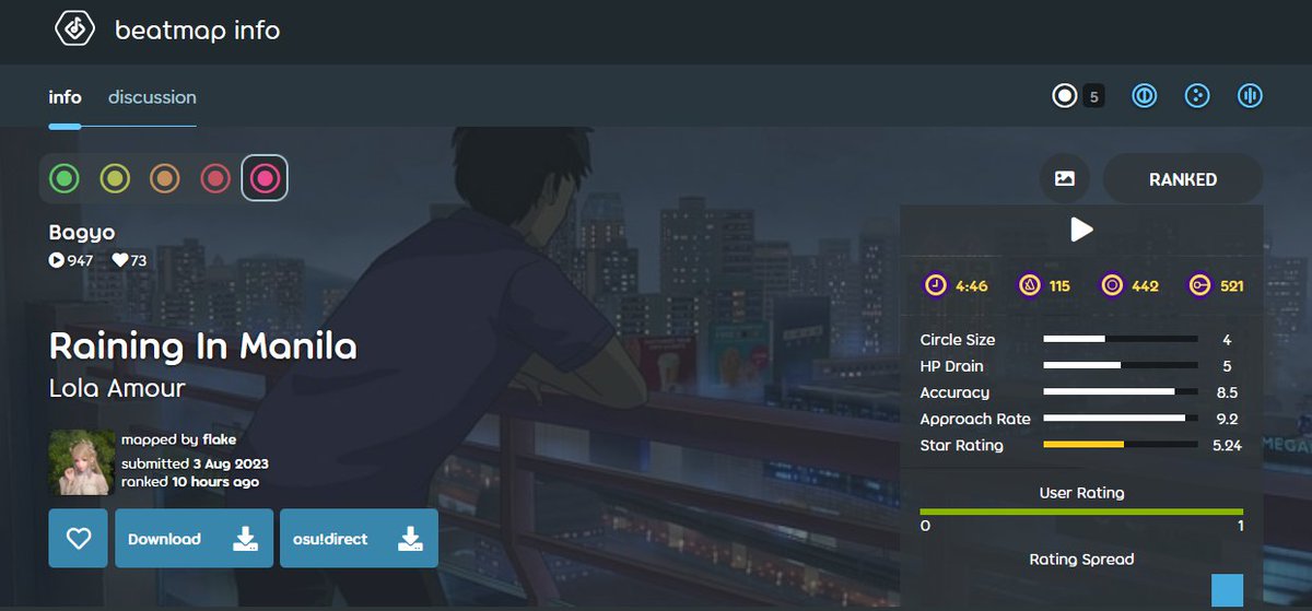 flakesui's tweet photo. More than a year later, Raining in Manila is finally in the ranked section! 🇵🇭🗣️

Thank you to @jiyseapog @FlameHazeLee @Azyeu_ @LeCandy_ for the GDs <3

Thank you to @ascendedosu and Pile for nominating and the amount of patience while I was trying to apply timing 😂 https://t.co/1Oqm4Fy4VR