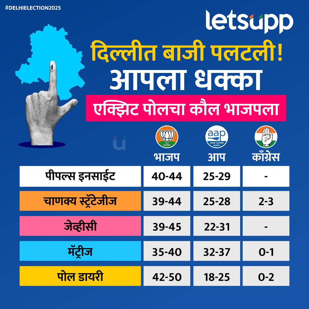 LetsUppMarathi's tweet photo. दिल्ली विधानसभा निवडणुकीच्या एक्झिट पोलतून दिल्लीतील चित्र स्पष्ट आहे. ज्यामध्ये आपला दिल्लीत मोठा धक्का तर भाजपला मतदारांचा कौल मिळाला आहे.
.
#PeoplesInside #ChankyaStrategic #PollDiary #Delhi #DelhiNews #assembly #AssemblyElections #RahulGandhi #AmitShah #ArvindKejriwal https://t.co/6EslCdXHlH