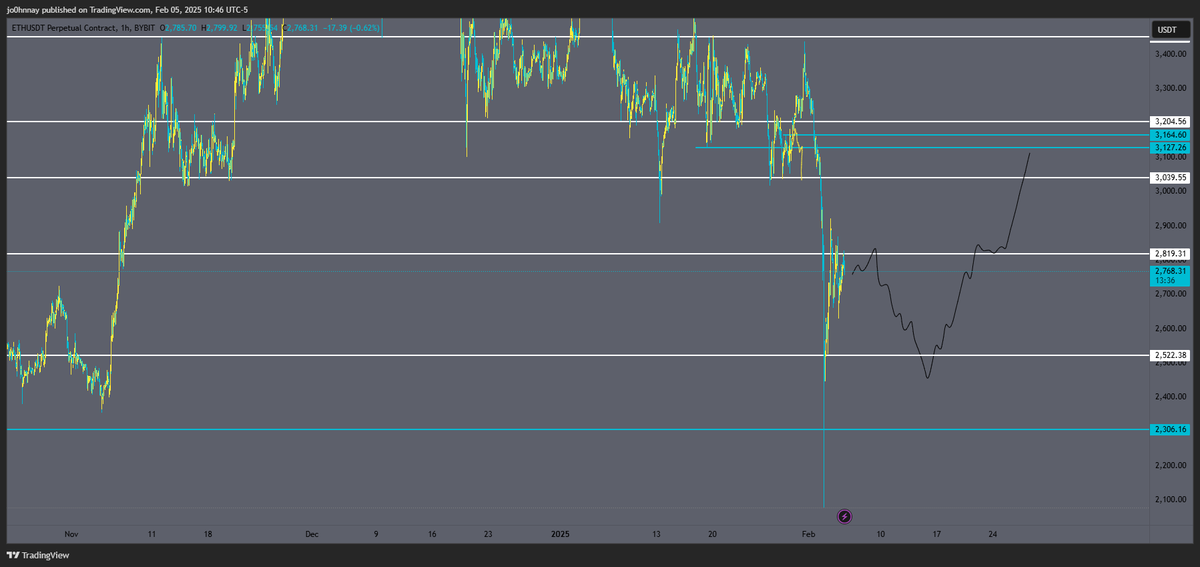 CryptoGodJohn's tweet photo. Looking for $ETH longs on a scenario like this if I get it https://t.co/8sMWaOjf1b