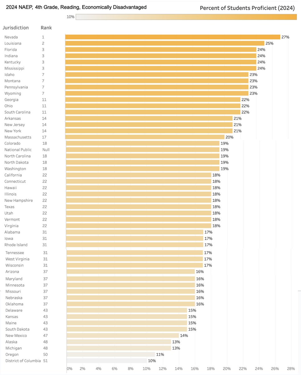 By popular request (<a href="/karenvaites/">Karen Vaites</a>), here is the 2024 NAEP 4th grade reading proficiency rates for economically disadvantaged students across all states