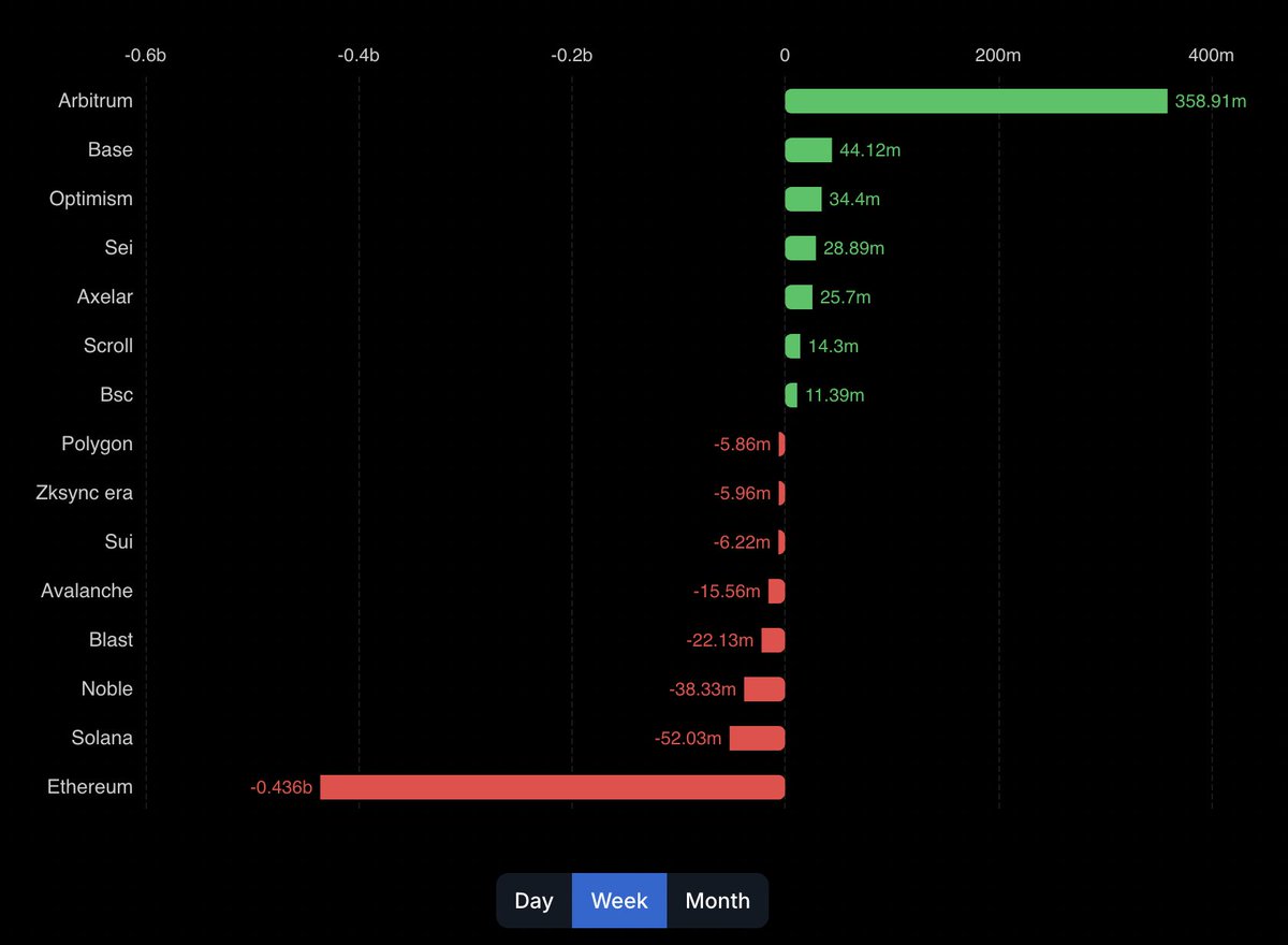 Ethereum continues to have value bridged out 

Historically, Diversification has been not a wise strategy in crypto. There is a reason i switched to #Bitcoin only