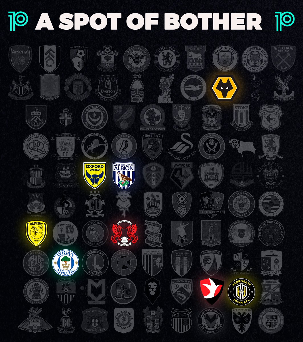 playmaker_EN's tweet photo. ❌ Yet to be awarded a penalty ('The 92'; 2024/25): 

PL: Wolves
Ch: Oxford, West Brom
L1: Burton, Orient, Wigan 
L2: Cheltenham, Harrogate

#PL #EFL #Wolves #OUFC #WBA #BAFC #LOFC #wafc #ctfc #HarrogateTown https://t.co/OxCQQvEutH