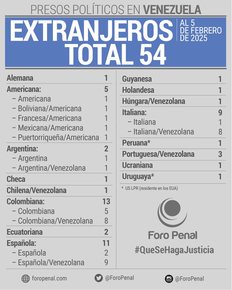 #5F Balance de Presos Políticos extranjeros o con doble nacionalidad en Venezuela. Lista por nacionalidad.

54 extranjeros
35 con doble nacionalidad

#QueSeHagaJusticia