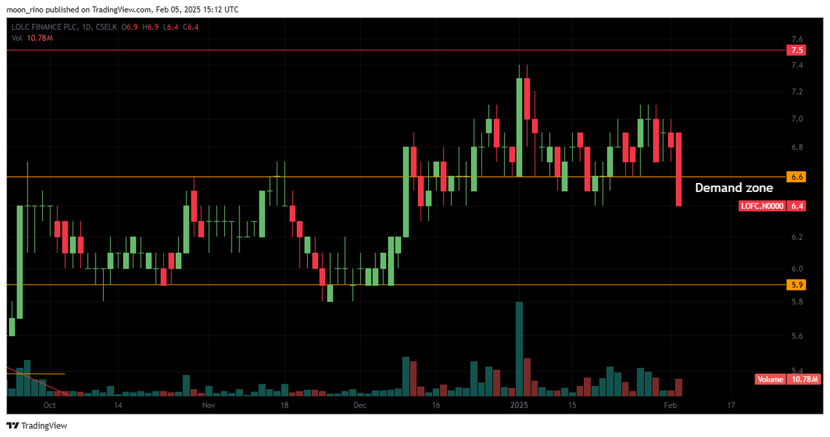 rinoshnithyamal's tweet image. #LOFC #BIL #LOLC  testing support again. Can we expect bulls to hold up?