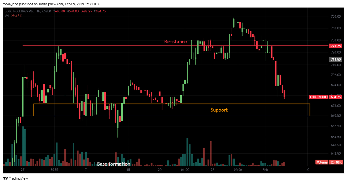 rinoshnithyamal's tweet image. #LOFC #BIL #LOLC  testing support again. Can we expect bulls to hold up?