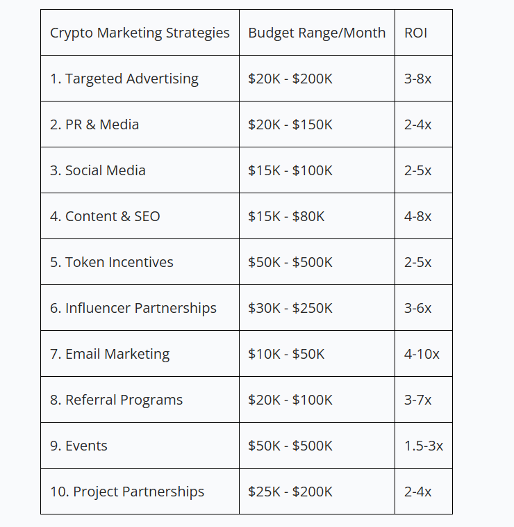 ElRomena's tweet photo. Just updated my crypto marketing guide to include more actionable strategies, ranking them by budget & ROI

One thing I noticed about the top-ranking articles is everyone seems to have a list of strategies

But no real metric system to rate them.

As a crypto company, how do you know which is best based on previous campaigns and results from other companies?

This is what I tried to accomplish with a complete revamp of the article, making it relevant for the current market - and you

Check it out when you can 👇