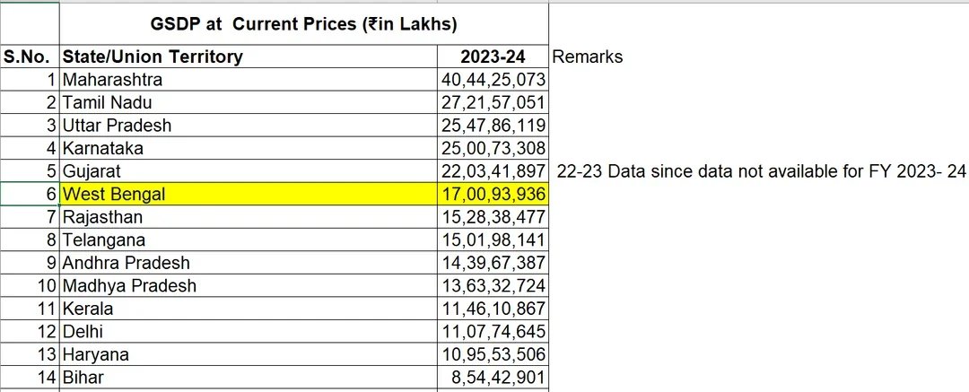 SnehasishFP's tweet photo. Bengal GSDP(state GDP) ranked #6 at ₹ 17 lakh crs & Bengal NSDP per capita ranked # 23 at ₹ 1.54 lakhs. src - RBI Hand Book of Statistics on Indian States released in December 2024
#Westbengal #GDP #GSDP #NSDP #business #Economy
https://t.co/3aICiPAIdG https://t.co/fxdwnKO0rd