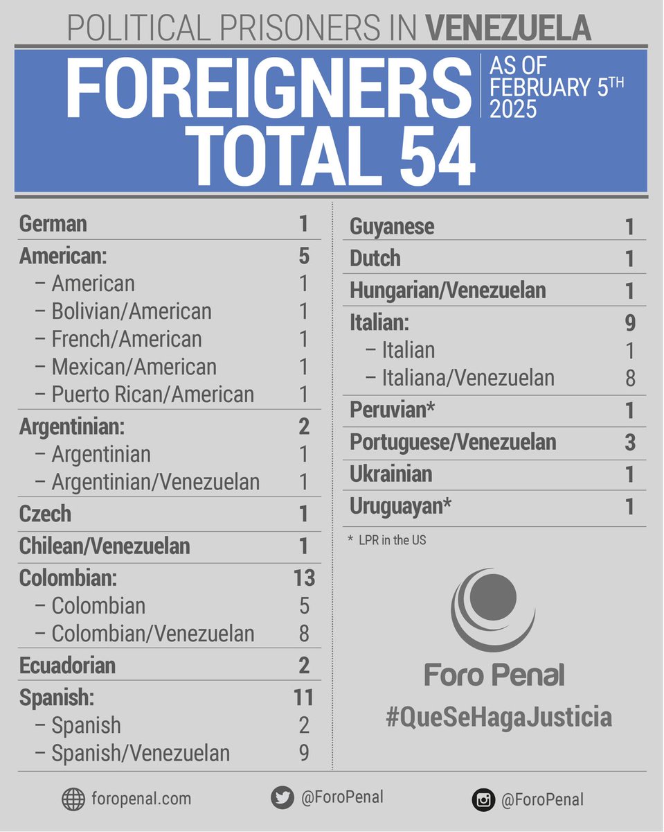 ForoPenalENG's tweet image. #F5 Balance of Foreign Political Prisoners or Dual Nationals in Venezuela. List by Nationality.
54 Foreigners
35 Dual Nationals
#LetJusticeBeDone