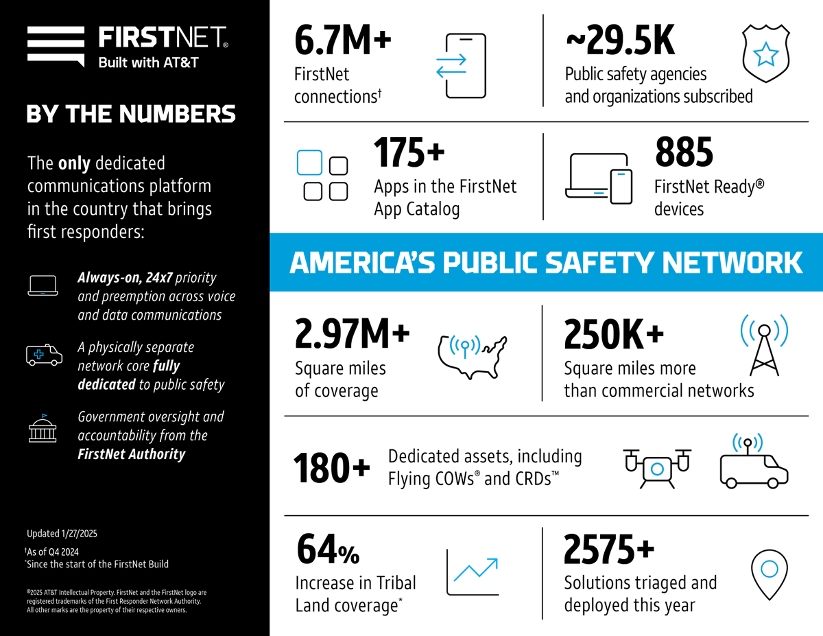 With 6.7M+ connections and ~29.5K public safety agencies subscribed, our network is helping keep first responders connected nationwide. See how we’re making an impact: my.firstnet.com/dd91a46d