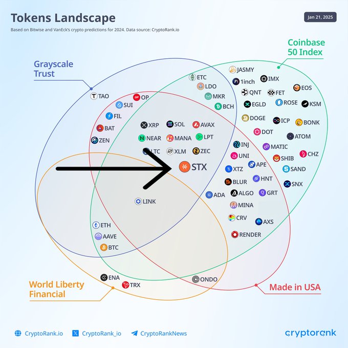 Stacks ecosystem has been working hard to place to strengthen its position:

• Built in the U.S. and growing fast
• Grayscale launched the STX Trust
• STX is the only Bitcoin L2 token in the Coinbase 50 Index
• SEC cooperation brought a 3+ year investigation to a conclusion